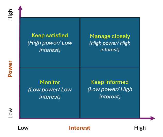 How To Make A Power Interest Grid In Word